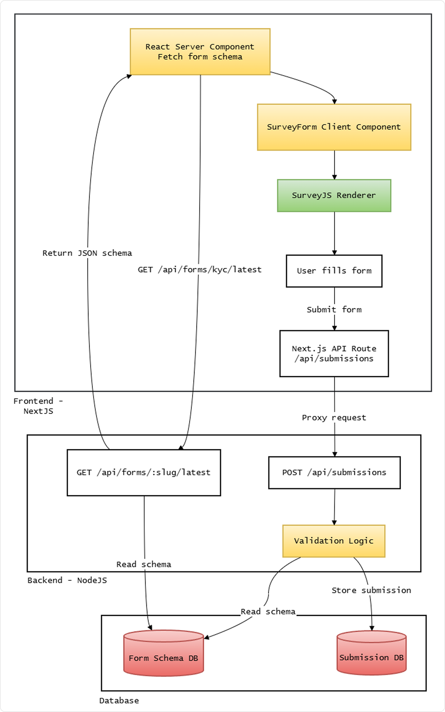 Dymanic forms with Node and SurveyJS