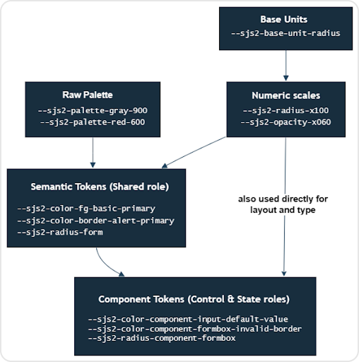 SurveyJS design tokens