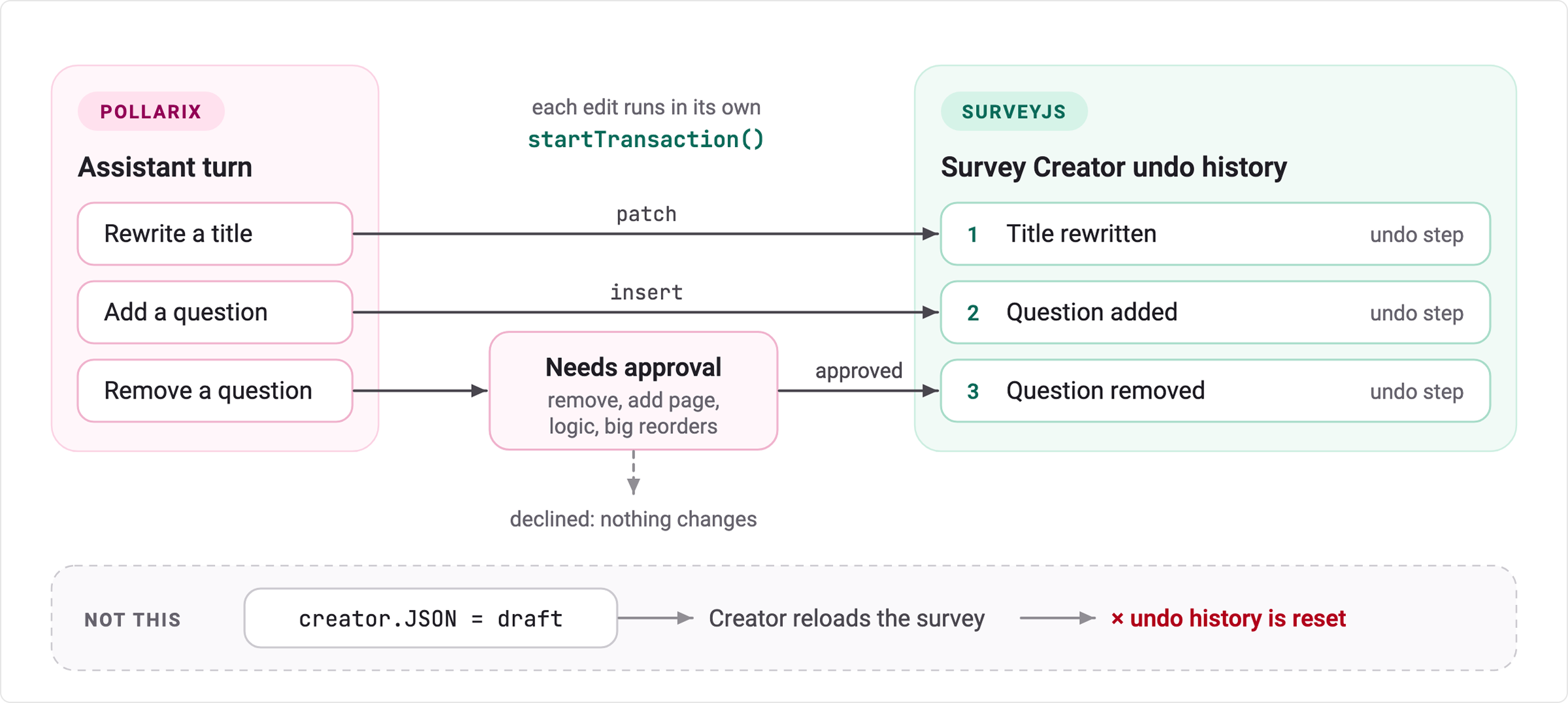 Diagram of one assistant turn with three edits
