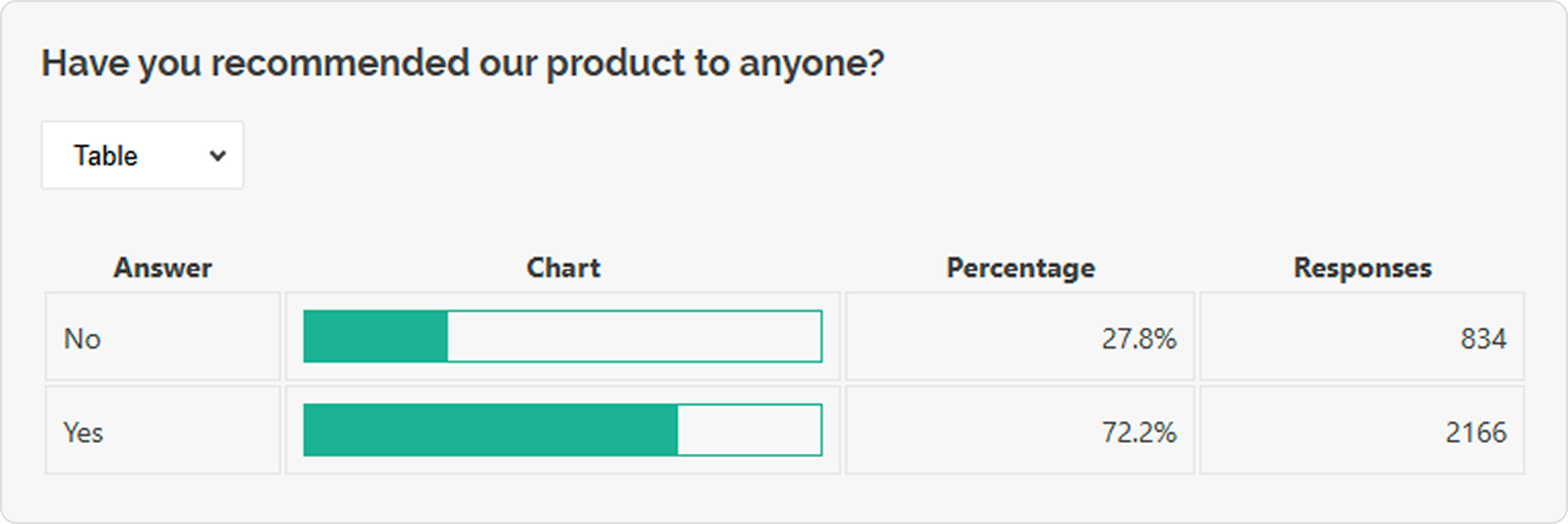 SurveyJS Dashboard: Statistics table for Yes/No (Boolean) questions